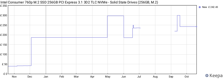 Intel Consumer 760p M.2 SSD 256GB PCI Express 3.1 3D2 TLC NVMe - Solid State Drives (256GB, M.2) price history (last 12 months)