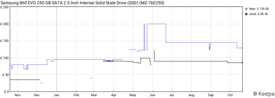 Samsung 860 EVO 250 GB SATA 2.5 Inch Internal Solid State Drive (SSD) (MZ-76E250) price history (last 12 months)