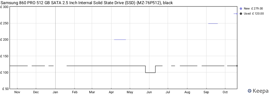 Samsung 860 PRO 512 GB SATA 2.5 Inch Internal Solid State Drive (SSD) (MZ-76P512), black price history (last 12 months)