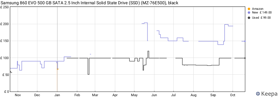 Samsung 860 EVO 500 GB SATA 2.5 Inch Internal Solid State Drive (SSD) (MZ-76E500), black price history (last 12 months)