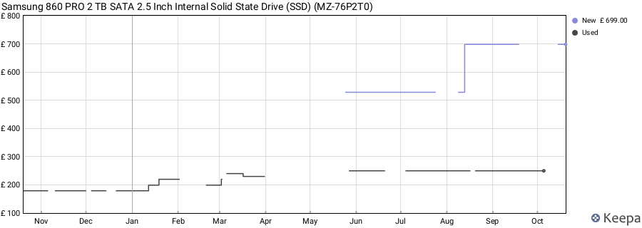 Samsung 860 PRO 2 TB SATA 2.5 Inch Internal Solid State Drive (SSD) (MZ-76P2T0) price history (last 12 months)