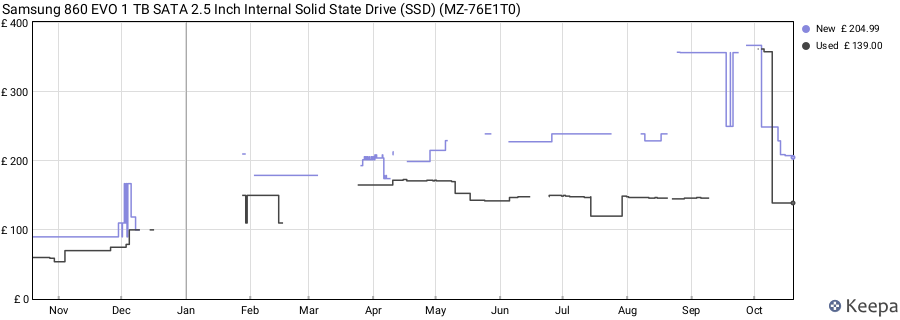 Samsung 860 EVO 1 TB SATA 2.5 Inch Internal Solid State Drive (SSD) (MZ-76E1T0) price history (last 12 months)