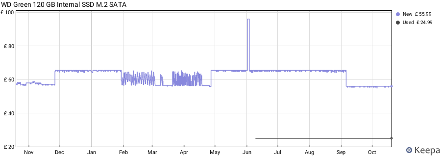WD Green 120 GB Internal SSD M.2 SATA price history (last 12 months)