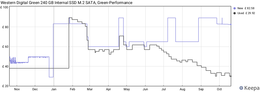 Western Digital Green 240 GB Internal SSD M.2 SATA, Green-Performance price history (last 12 months)