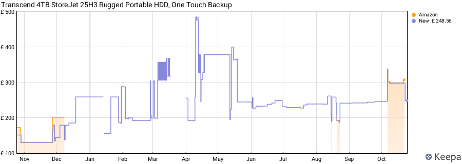Transcend 4TB StoreJet 25H3 Rugged Portable HDD, One Touch Backup price history (last 12 months)