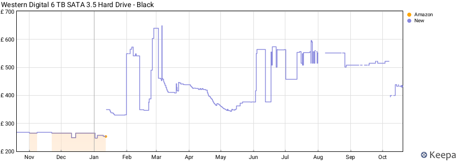 Western Digital 6 TB SATA 3.5 Hard Drive - Black price history (last 12 months)