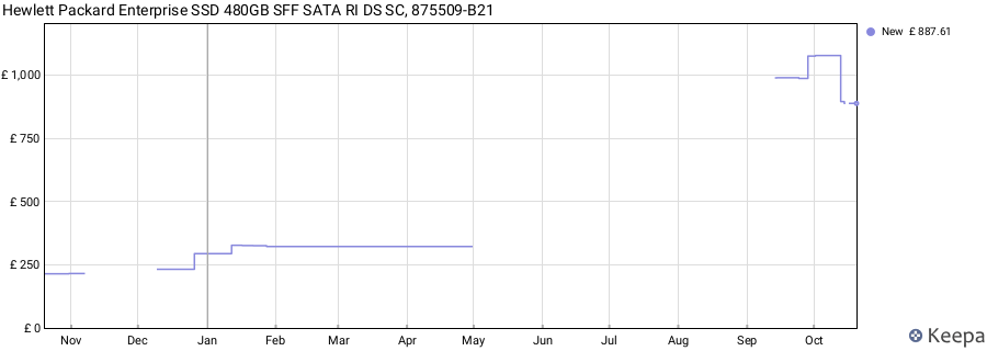 Hewlett Packard Enterprise SSD 480GB SFF SATA RI DS SC, 875509-B21 price history (last 12 months)