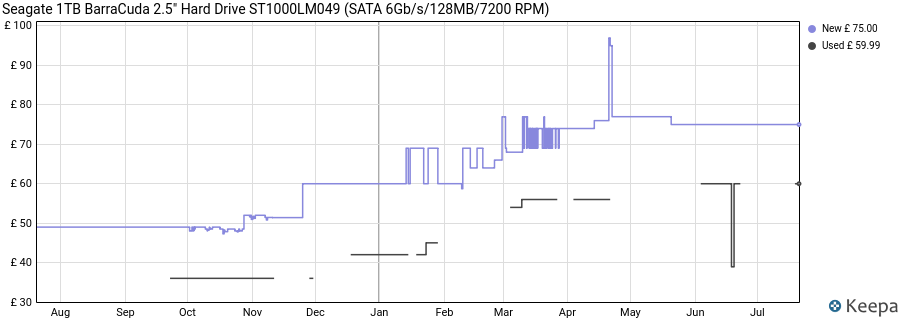 Seagate 1TB BarraCuda 2.5" Hard Drive ST1000LM049 (SATA 6Gb/s/128MB/7200 RPM) price history (last 12 months)
