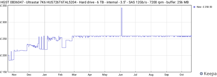 HGST 0B36047 - Ultrastar 7K6 HUS726T6TAL5204 - Hard drive - 6 TB - internal - 3.5" - SAS 12Gb/s - 7200 rpm - buffer: 256 MB price history (last 12 months)