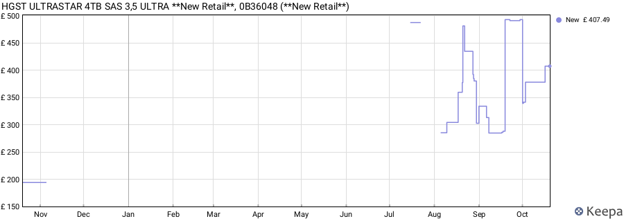 HGST ULTRASTAR 4TB SAS 3,5 ULTRA **New Retail**, 0B36048 (**New Retail**) price history (last 12 months)