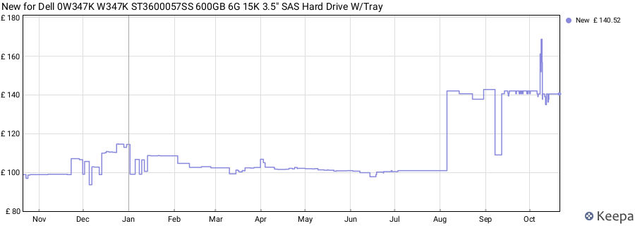 New for Dell 0W347K W347K ST3600057SS 600GB 6G 15K 3.5" SAS Hard Drive W/Tray price history (last 12 months)