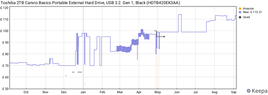 Toshiba 2TB Canvio Basics Portable External Hard Drive, USB 3.2. Gen 1, Black (HDTB420EK3AA) price history (last 12 months)