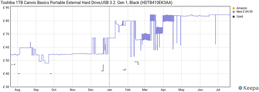 Toshiba 1TB Canvio Basics Portable External Hard Drive,USB 3.2. Gen 1, Black (HDTB410EK3AA) price history (last 12 months)