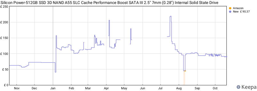 Silicon Power-512GB SSD 3D NAND A55 SLC Cache Performance Boost SATA III 2.5" 7mm (0.28") Internal Solid State Drive price history (last 12 months)