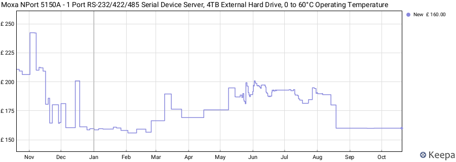 Moxa NPort 5150A - 1 Port RS-232/422/485 Serial Device Server, 4TB External Hard Drive, 0 to 60°C Operating Temperature price history (last 12 months)