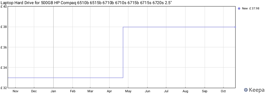 Laptop Hard Drive for 500GB HP Compaq 6510b 6515b 6710b 6710s 6715b 6715s 6720s 2.5" price history (last 12 months)