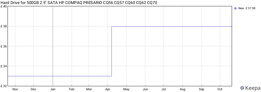 Hard Drive for 500GB 2.5" SATA HP COMPAQ PRESARIO CQ56 CQ57 CQ60 CQ62 CQ70 price history (last 12 months)