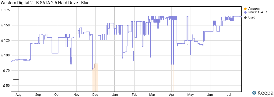 Western Digital 2 TB SATA 2.5 Hard Drive - Blue price history (last 12 months)