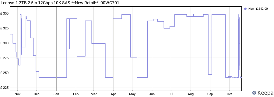 Lenovo 1.2TB 2.5in 12Gbps 10K SAS **New Retail**, 00WG701 price history (last 12 months)