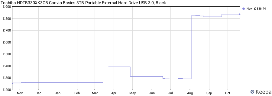 Toshiba HDTB330XK3CB Canvio Basics 3TB Portable External Hard Drive USB 3.0, Black price history (last 12 months)