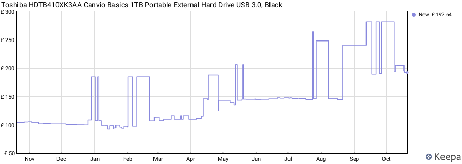 Toshiba HDTB410XK3AA Canvio Basics 1TB Portable External Hard Drive USB 3.0, Black price history (last 12 months)