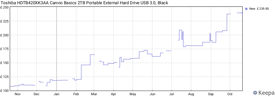 Toshiba HDTB420XK3AA Canvio Basics 2TB Portable External Hard Drive USB 3.0, Black price history (last 12 months)