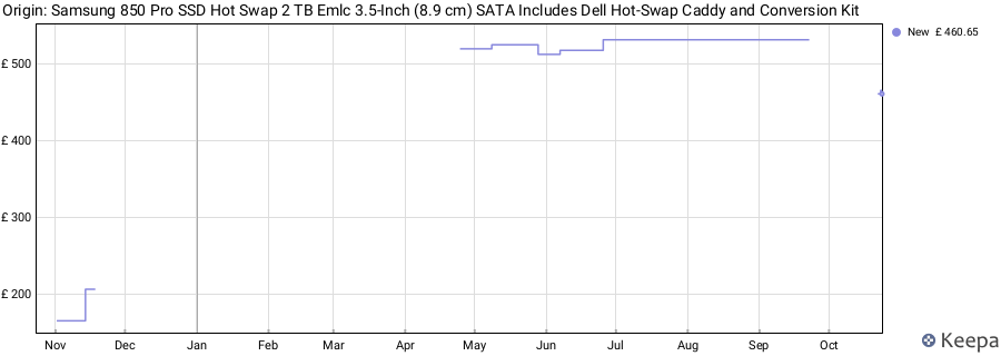 Origin: Samsung 850 Pro SSD Hot Swap 2 TB Emlc 3.5-Inch (8.9 cm) SATA Includes Dell Hot-Swap Caddy and Conversion Kit price history (last 12 months)