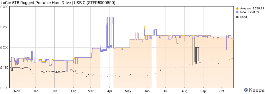LaCie 5TB Rugged Portable Hard Drive | USB-C (STFR5000800) price history (last 12 months)