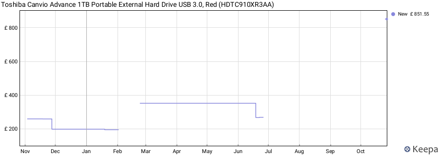 Toshiba Canvio Advance 1TB Portable External Hard Drive USB 3.0, Red (HDTC910XR3AA) price history (last 12 months)