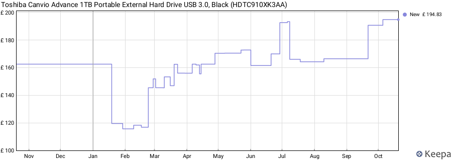 Toshiba Canvio Advance 1TB Portable External Hard Drive USB 3.0, Black (HDTC910XK3AA) price history (last 12 months)