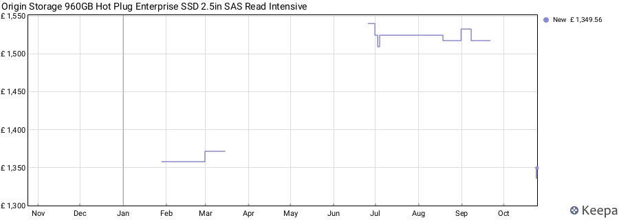 Origin Storage 960GB Hot Plug Enterprise SSD 2.5in SAS Read Intensive price history (last 12 months)