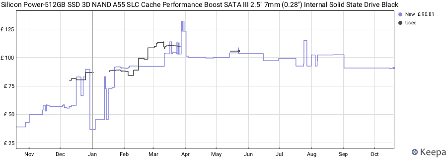 Silicon Power-512GB SSD 3D NAND A55 SLC Cache Performance Boost SATA III 2.5" 7mm (0.28") Internal Solid State Drive Black price history (last 12 months)