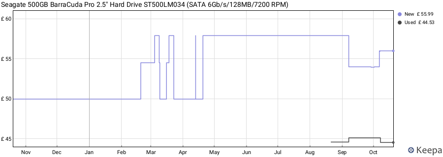 Seagate 500GB BarraCuda Pro 2.5" Hard Drive ST500LM034 (SATA 6Gb/s/128MB/7200 RPM) price history (last 12 months)