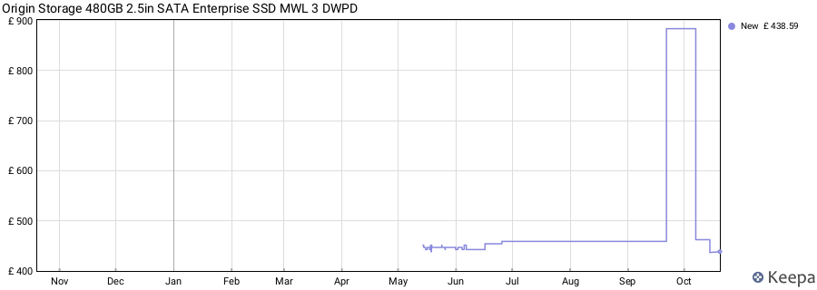Origin Storage 480GB 2.5in SATA Enterprise SSD MWL 3 DWPD price history (last 12 months)