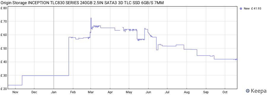 Origin Storage INCEPTION TLC830 SERIES 240GB 2.5IN SATA3 3D TLC SSD 6GB/S 7MM price history (last 12 months)