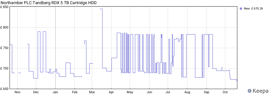 Northamber PLC Tandberg RDX 5 TB Cartridge HDD price history (last 12 months)