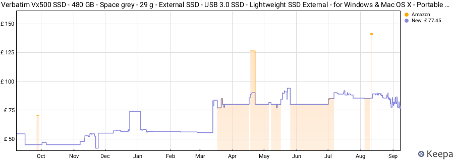 Verbatim Vx500 SSD - 480 GB - Space grey - 29 g - External SSD - USB 3.0 SSD - Lightweight SSD External - for Windows & Mac OS X - Portable Drive - USB-C - High-speed Flash-drive price history (last 12 months)