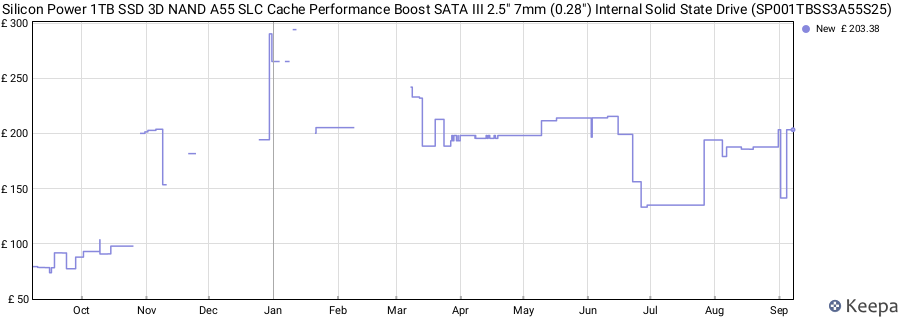 Silicon Power 1TB SSD 3D NAND A55 SLC Cache Performance Boost SATA III 2.5" 7mm (0.28") Internal Solid State Drive (SP001TBSS3A55S25) price history (last 12 months)