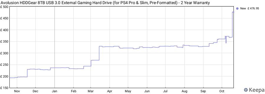 Avolusion HDDGear 8TB USB 3.0 External Gaming Hard Drive (for PS4 Pro & Slim, Pre-Formatted) - 2 Year Warranty price history (last 12 months)