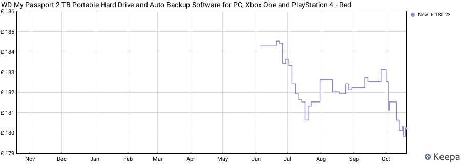 WD My Passport 2 TB Portable Hard Drive and Auto Backup Software for PC, Xbox One and PlayStation 4 - Red price history (last 12 months)