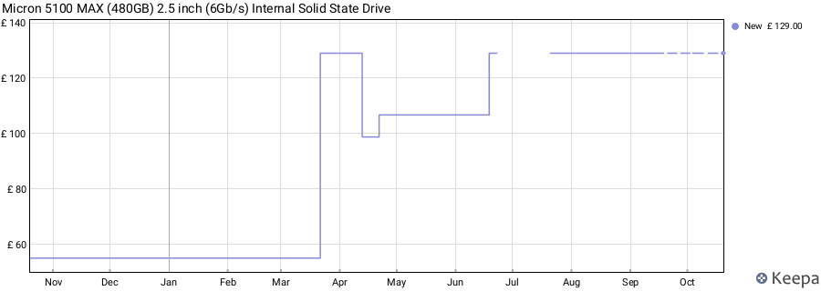Micron 5100 MAX (480GB) 2.5 inch (6Gb/s) Internal Solid State Drive price history (last 12 months)