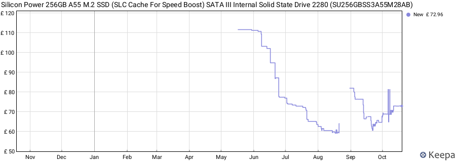 Silicon Power 256GB A55 M.2 SSD (SLC Cache For Speed Boost) SATA III Internal Solid State Drive 2280 (SU256GBSS3A55M28AB) price history (last 12 months)