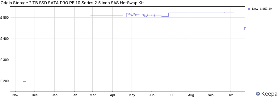 Origin Storage 2 TB SSD SATA PRO PE 10-Series 2.5-inch SAS HotSwap Kit price history (last 12 months)
