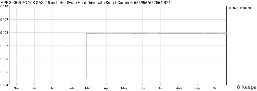 HPE 300GB 6G 10K SAS 2.5 inch Hot Swap Hard Drive with Smart Carrier – 653955/652564-B21 price history (last 12 months)