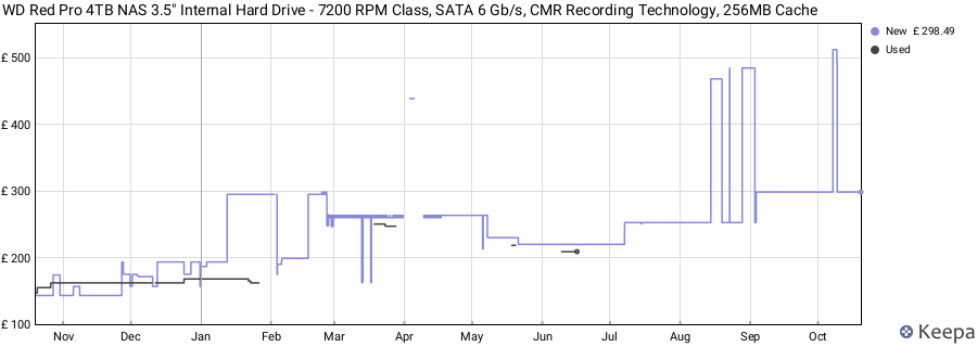WD Red Pro 4TB NAS 3.5" Internal Hard Drive - 7200 RPM Class, SATA 6 Gb/s, CMR Recording Technology, 256MB Cache price history (last 12 months)