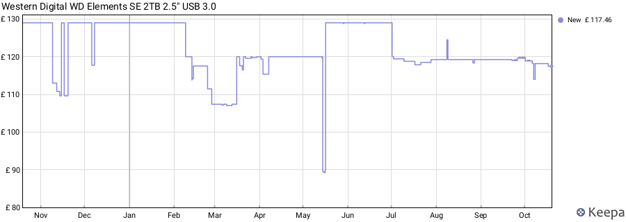Western Digital WD Elements SE 2TB 2.5" USB 3.0 price history (last 12 months)