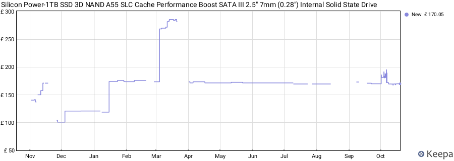 Silicon Power-1TB SSD 3D NAND A55 SLC Cache Performance Boost SATA III 2.5" 7mm (0.28") Internal Solid State Drive price history (last 12 months)