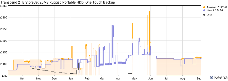 Transcend 2TB StoreJet 25M3 Rugged Portable HDD, One Touch Backup price history (last 12 months)