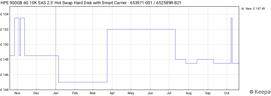 HPE 900GB 6G 10K SAS 2.5' Hot Swap Hard Disk with Smart Carrier - 653971-001 / 652589R-B21 price history (last 12 months)