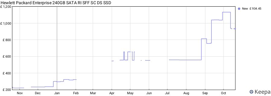Hewlett Packard Enterprise 240GB SATA RI SFF SC DS SSD price history (last 12 months)